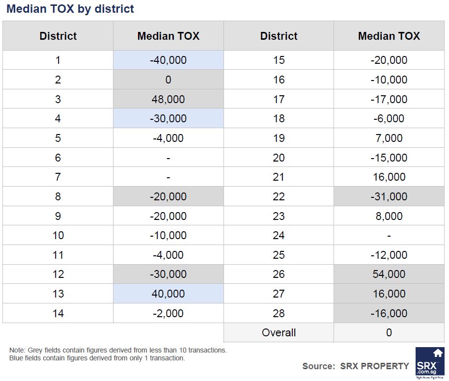Singapore Price Index: Resale price flat in May, volume up 30% year-on-year - Median TOX by District